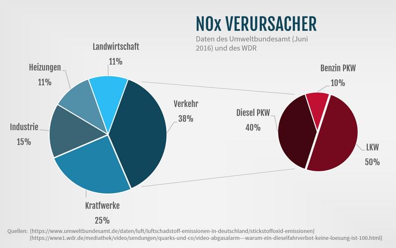 NOx Verursacher Schaubild